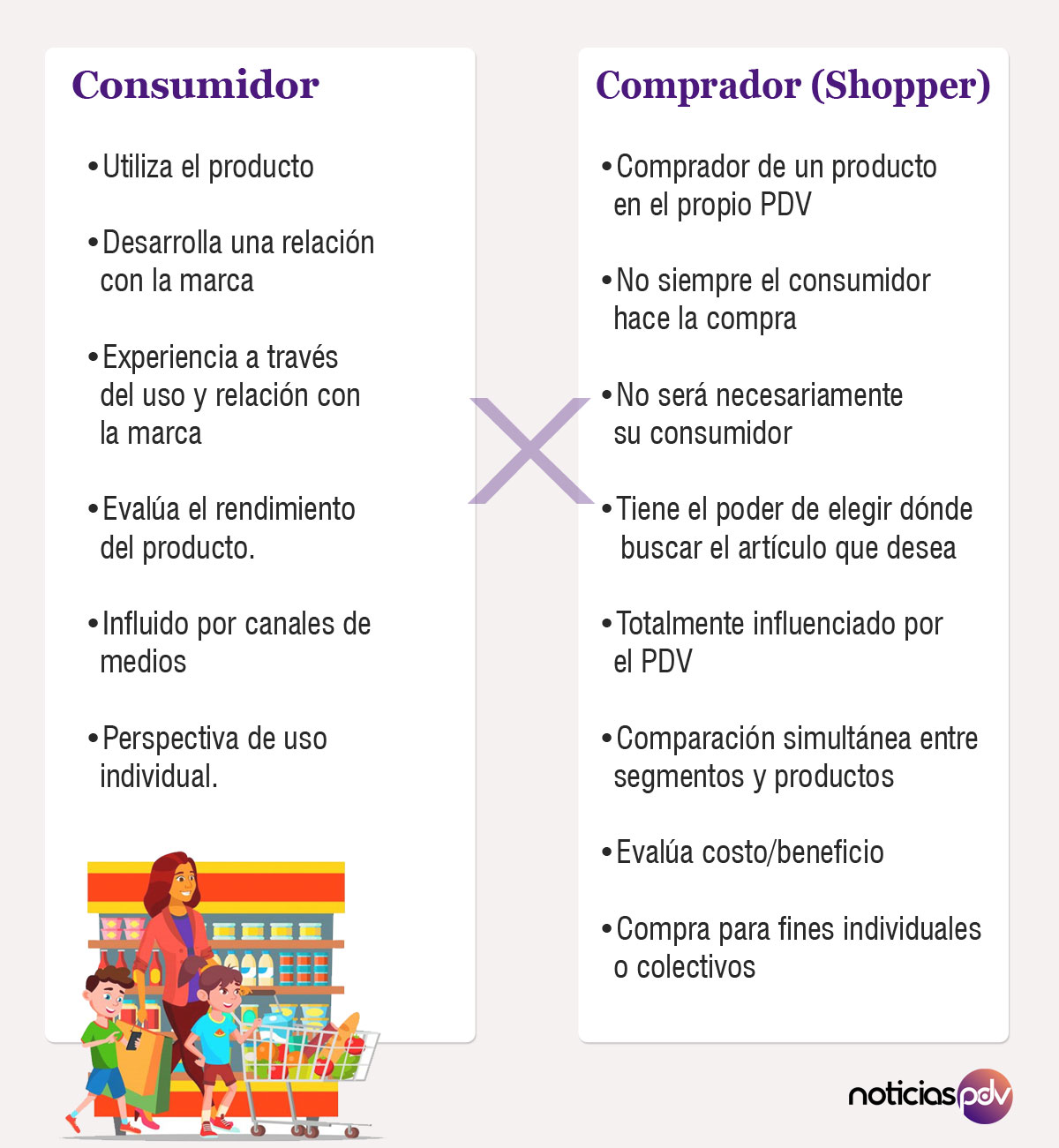 Grafico consumidor vs shopper