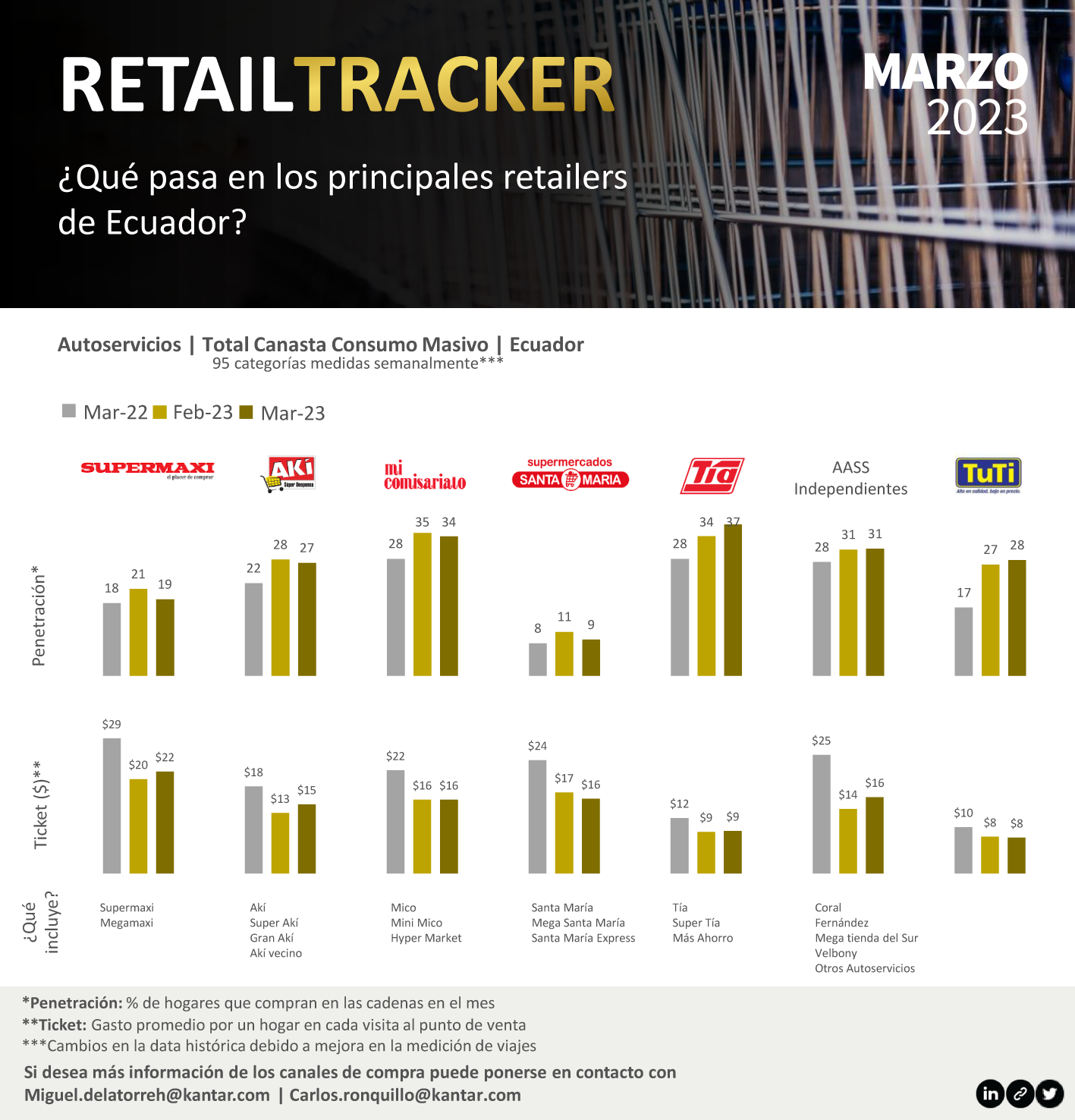 Retail Tracker Kantar Marzo 2023