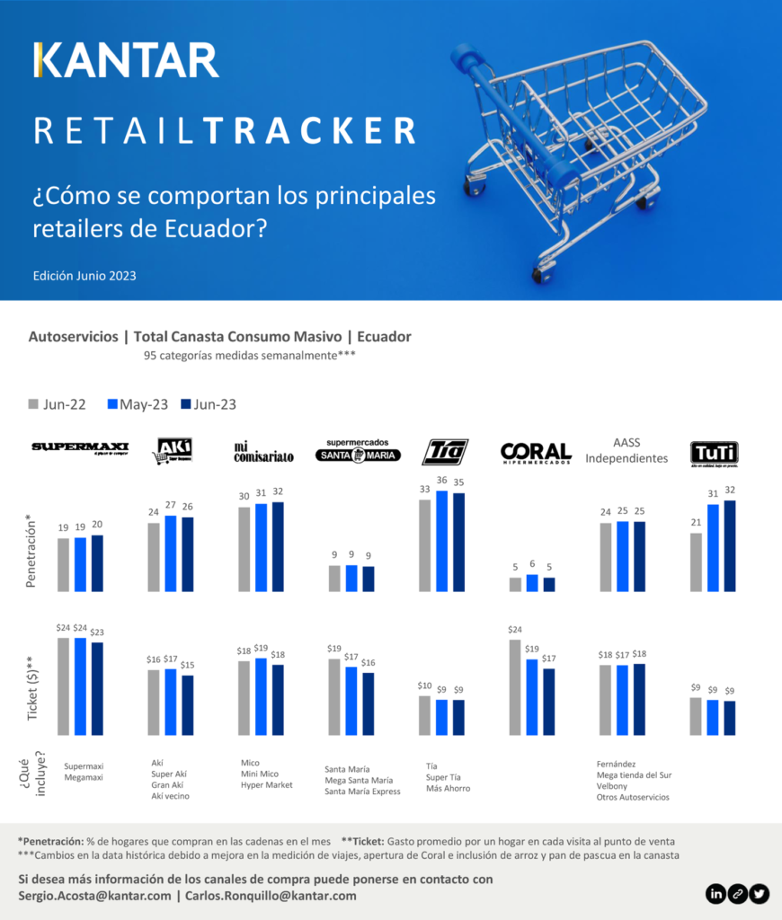 Retail Tracker Kantar Junio 2023